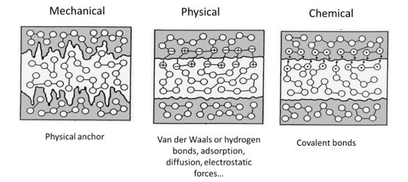 Three types of bond